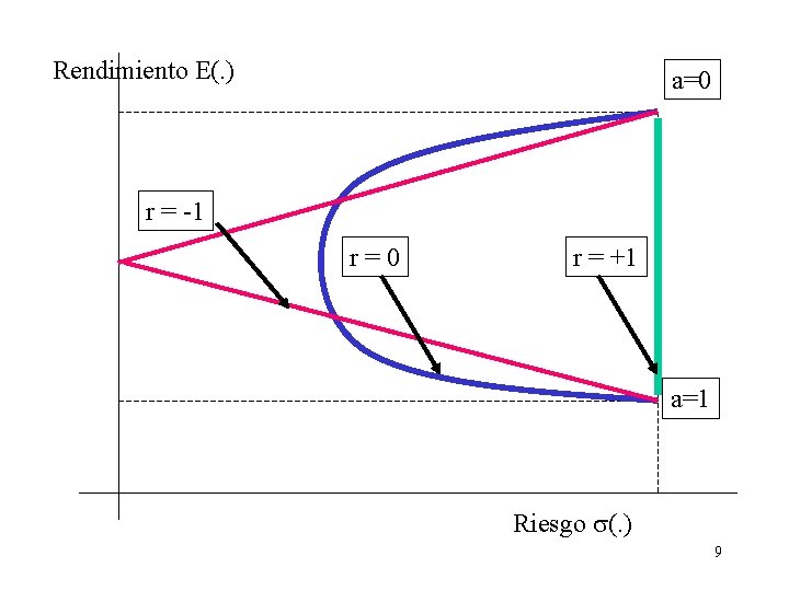 Rendimiento E(. ) a=0 r = -1 r=0 r = +1 a=1 Riesgo s(. Rendimiento E(. ) a=0 r = -1 r=0 r = +1 a=1 Riesgo s(.