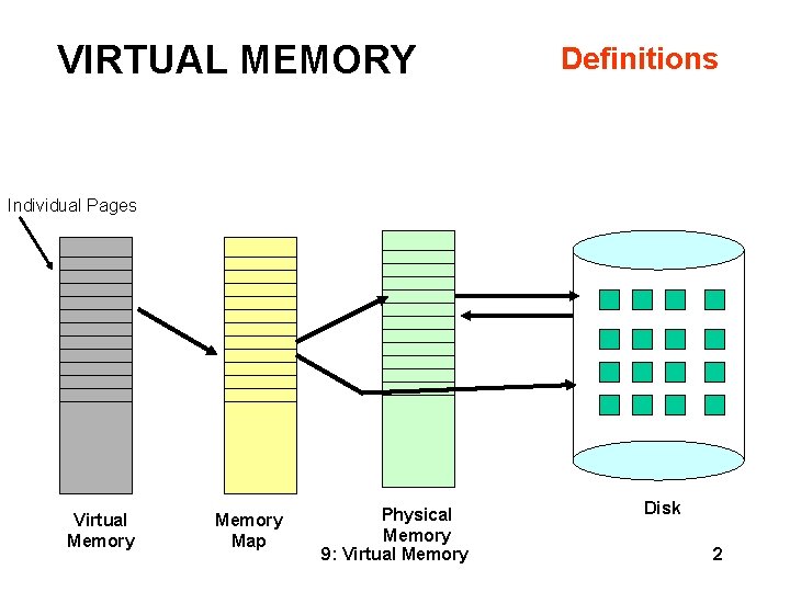 VIRTUAL MEMORY Definitions Individual Pages Virtual Memory Map Physical Memory 9: Virtual Memory Disk