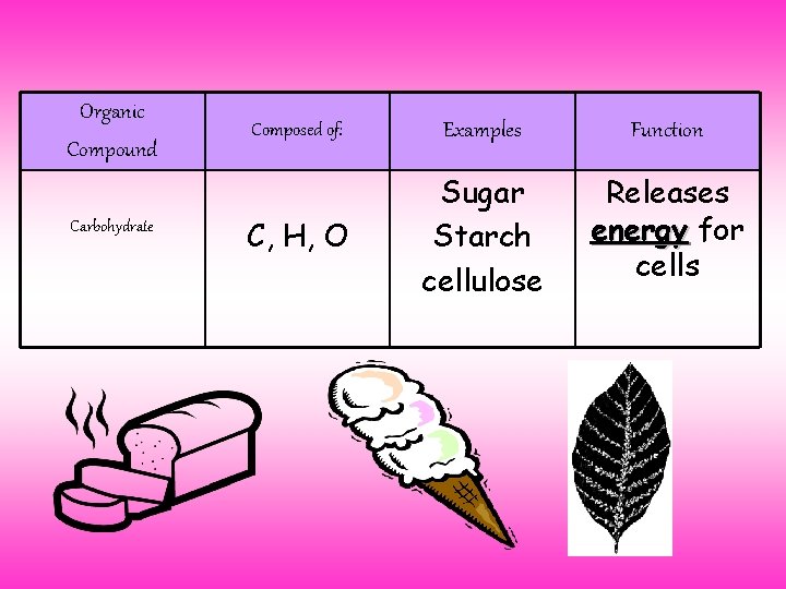 Organic Compound Carbohydrate Composed of: Examples Function C, H, O Sugar Starch cellulose Releases