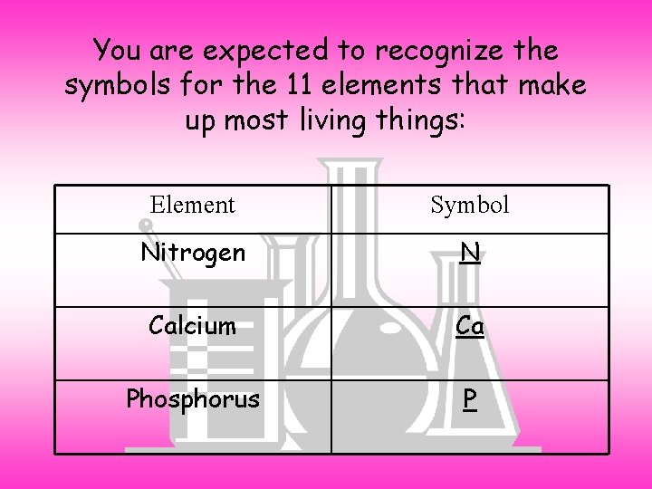 You are expected to recognize the symbols for the 11 elements that make up