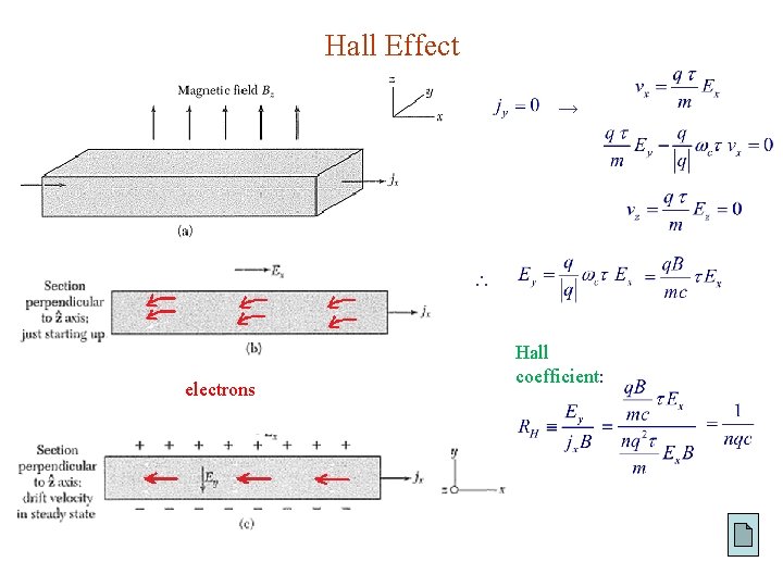 Hall Effect → electrons Hall coefficient: 