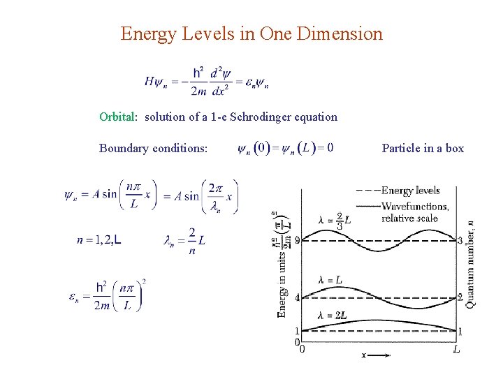 Energy Levels in One Dimension Orbital: solution of a 1 -e Schrodinger equation Boundary