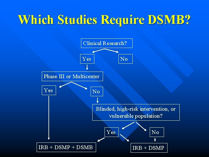 Which Studies Require DSMB? Clinical Research? Yes No Phase III or Multicenter Yes No Which Studies Require DSMB? Clinical Research? Yes No Phase III or Multicenter Yes No