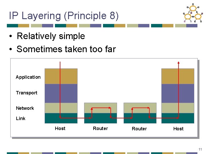 IP Layering (Principle 8) • Relatively simple • Sometimes taken too far Application Transport