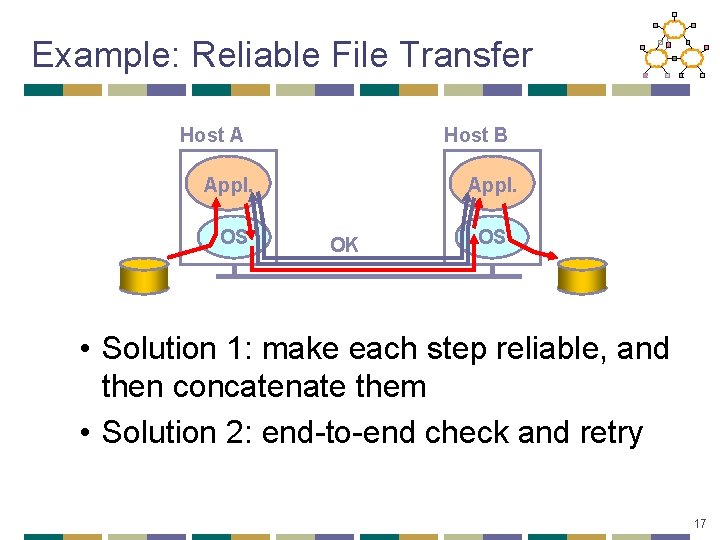 Example: Reliable File Transfer Host A Host B Appl. OS Appl. OK OS •