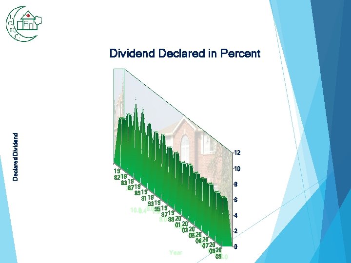 Declared Dividend Declared in Percent 12 19 19 826. 0 83 19 87 19