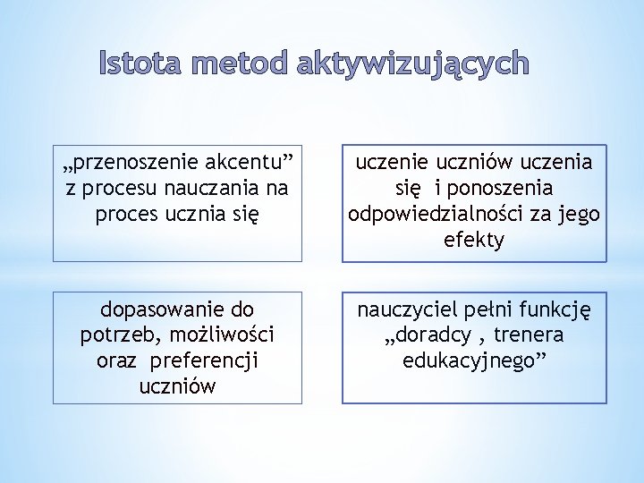 Istota metod aktywizujących „przenoszenie akcentu” z procesu nauczania na proces ucznia się uczenie uczniów