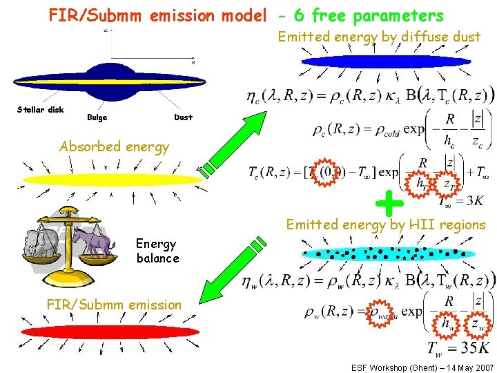FIR/Submm emission model - 6 free parameters Emitted energy by diffuse dust Stellar disk