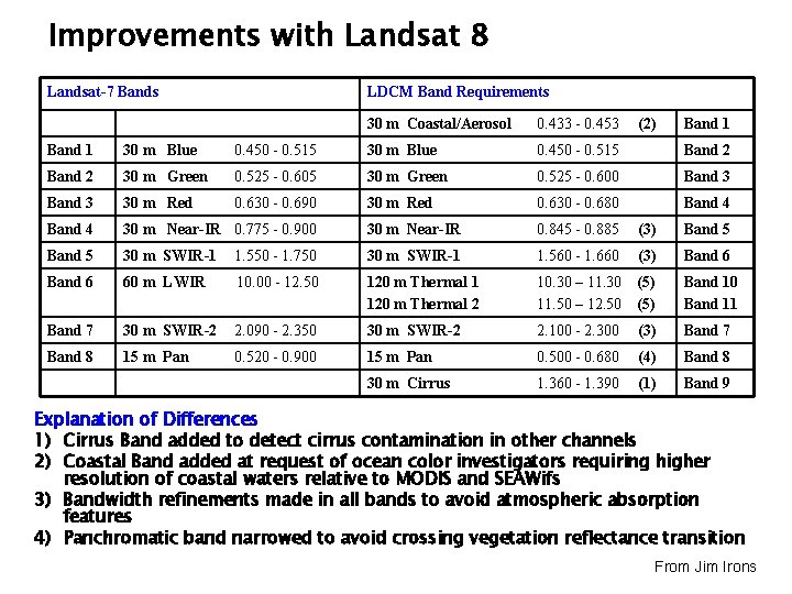 Improvements with Landsat 8 Landsat-7 Bands LDCM Band Requirements 30 m Coastal/Aerosol 0. 433