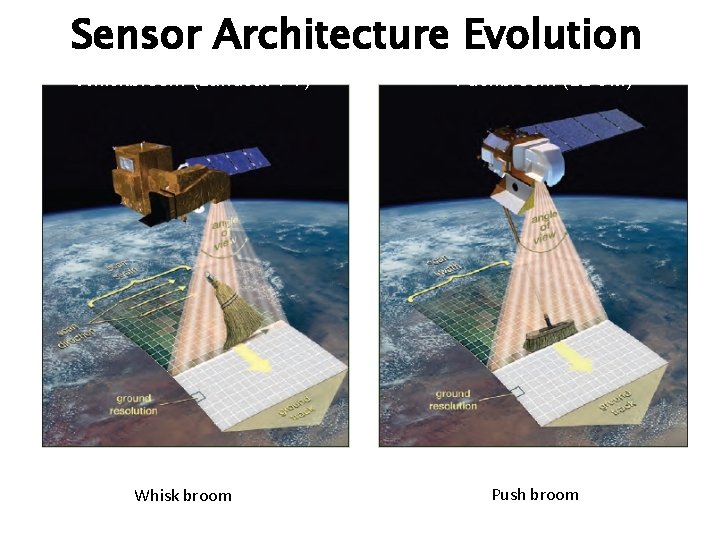 Sensor Architecture Evolution Whiskbroom (Landsat 1 -7) Whisk broom Pushbroom (LDCM) Push broom 