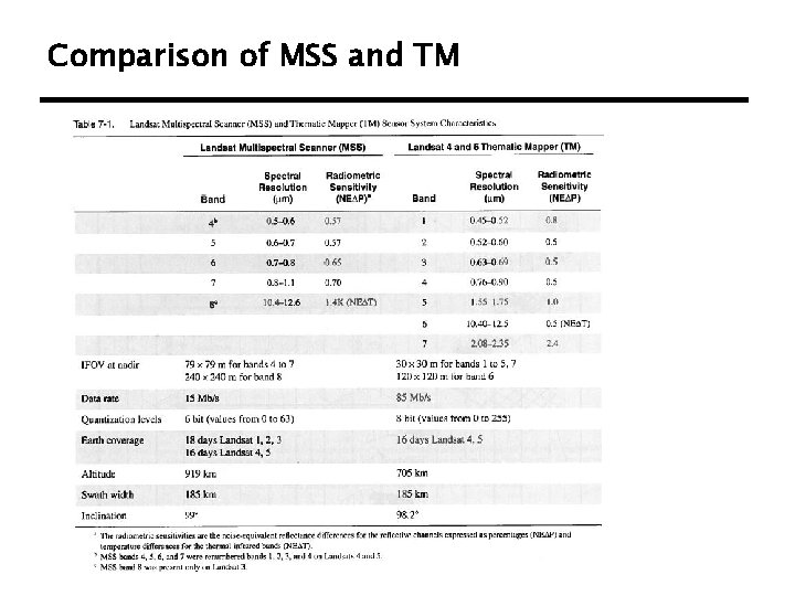 Comparison of MSS and TM 