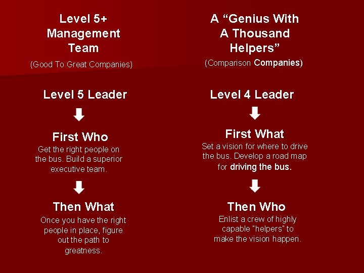 Level 5+ Management Team A “Genius With A Thousand Helpers” (Good To Great Companies)