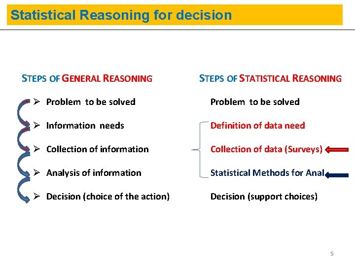 Statistical Reasoning for decision STEPS OF GENERAL REASONING STEPS OF STATISTICAL REASONING Ø Problem