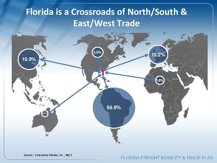 Florida is a Crossroads of North/South & East/West Trade 3. 9% 15. 2% 19.
