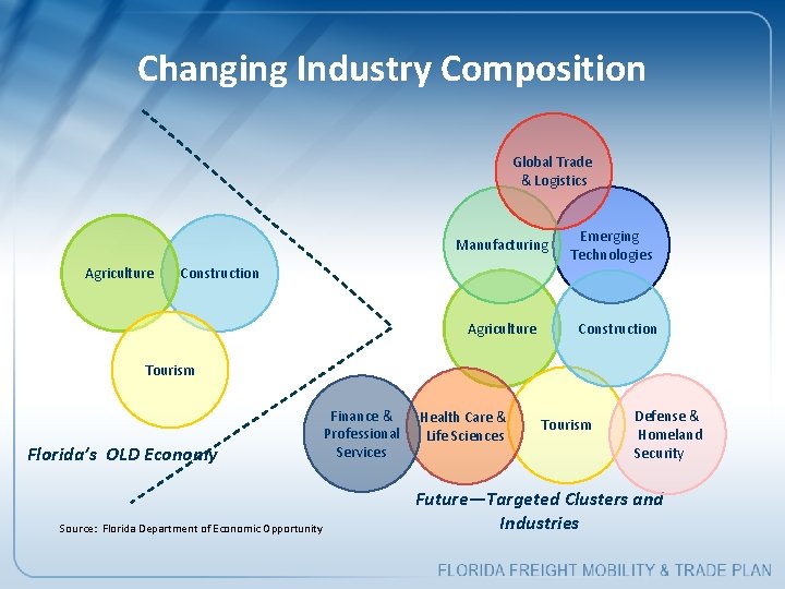 Changing Industry Composition Global Trade & Logistics Manufacturing Agriculture Emerging Technologies Construction Agriculture Construction