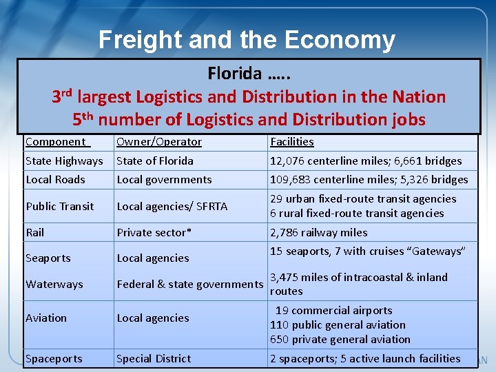 Freight and the Economy Florida …. . 3 rd largest Logistics and Distribution in