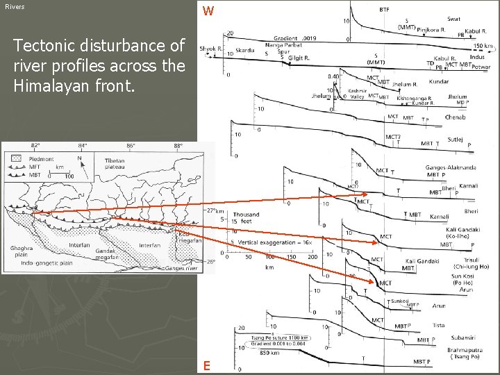 Rivers W Tectonic disturbance of river profiles across the Himalayan front. E GEO-3112 2006