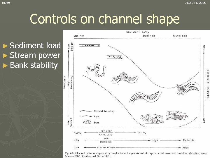 Rivers GEO-3112 2006 Controls on channel shape ► Sediment load ► Stream power ►