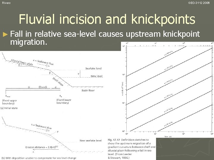 Rivers GEO-3112 2006 Fluvial incision and knickpoints ► Fall in relative sea-level causes upstream