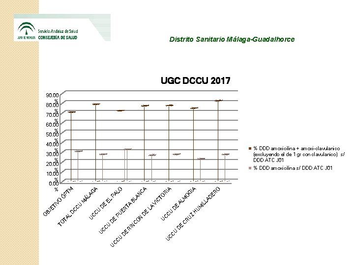 Distrito Sanitario Málaga-Guadalhorce UGC DCCU 2017 90. 00 % 80. 00 % 70. 00