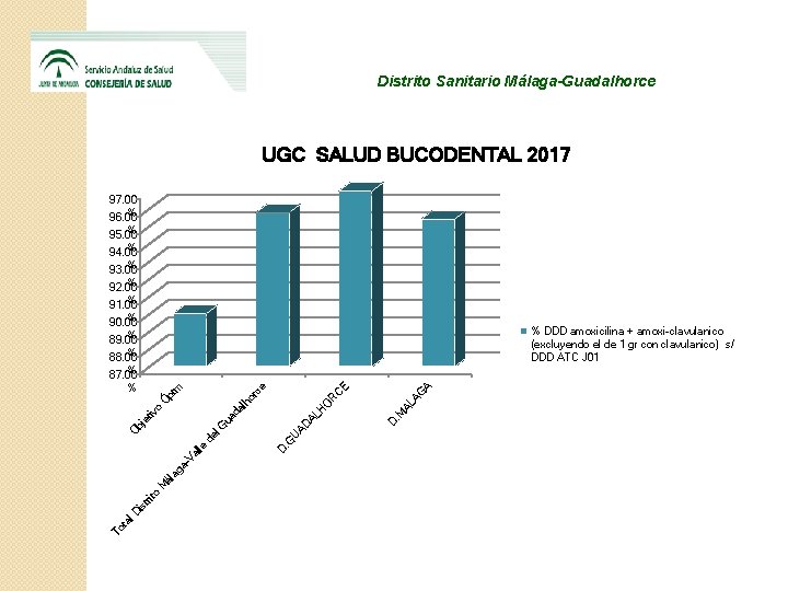 Distrito Sanitario Málaga-Guadalhorce UGC SALUD BUCODENTAL 2017 97. 00 % 96. 00 % 95.