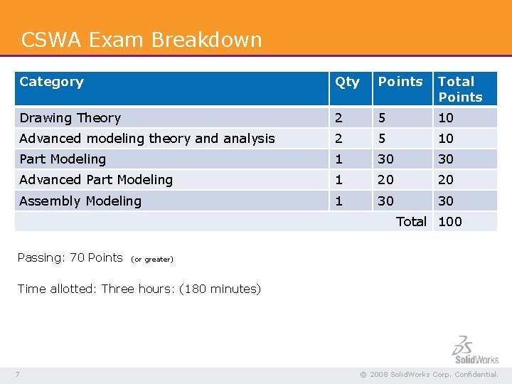 CSWA Exam Breakdown Category Qty Points Total Points Drawing Theory 2 5 10 Advanced