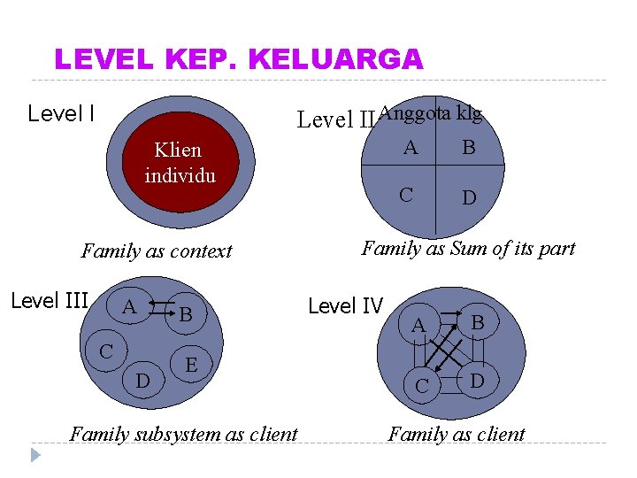 LEVEL KEP. KELUARGA Level II Anggota klg Klien individu Family as context Level III