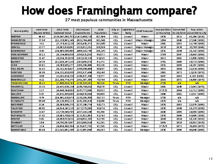 How does Framingham compare? 27 most populous communities in Massachusetts Municipality BOSTON WORCESTER SPRINGFIELD