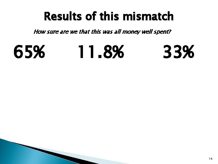 Results of this mismatch How sure are we that this was all money well