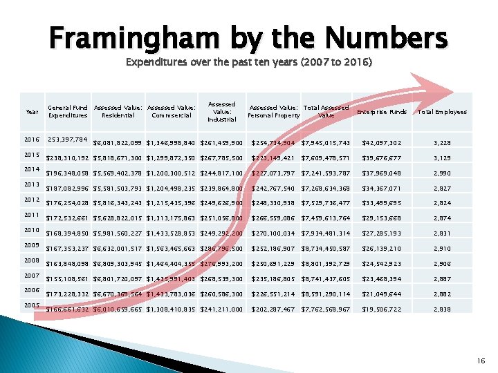 Framingham by the Numbers Expenditures over the past ten years (2007 to 2016) Year
