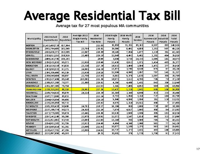 Average Residential Tax Bill Average tax for 27 most populous MA communities Average 2015