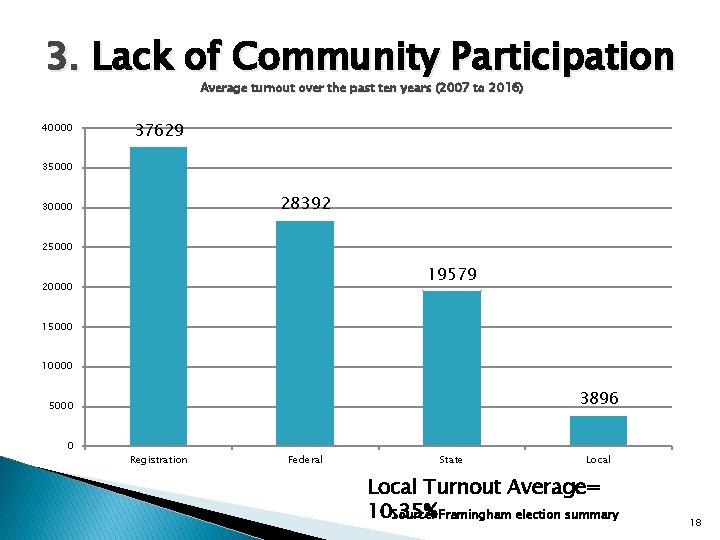 3. Lack of Community Participation Average turnout over the past ten years (2007 to