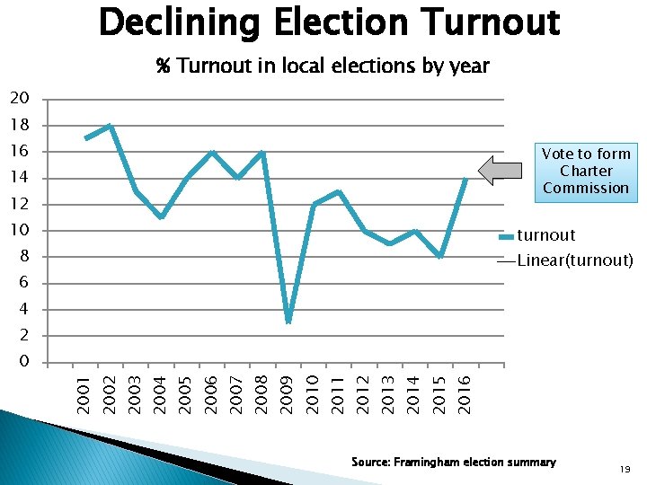 Declining Election Turnout % Turnout in local elections by year 20 18 16 Vote