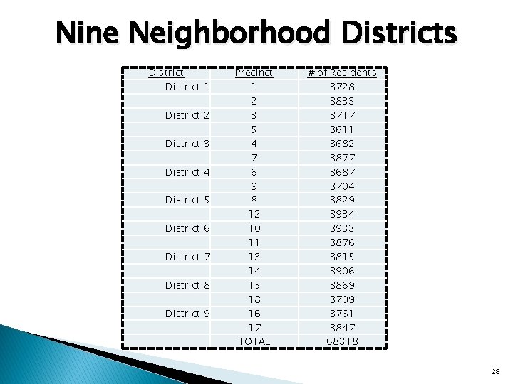 Nine Neighborhood Districts District 1 District 2 District 3 District 4 District 5 District