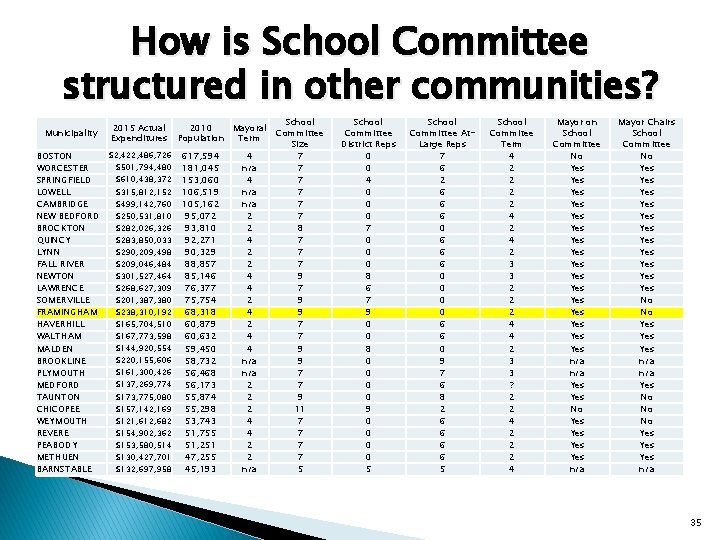 How is School Committee structured in other communities? Municipality BOSTON WORCESTER SPRINGFIELD LOWELL CAMBRIDGE