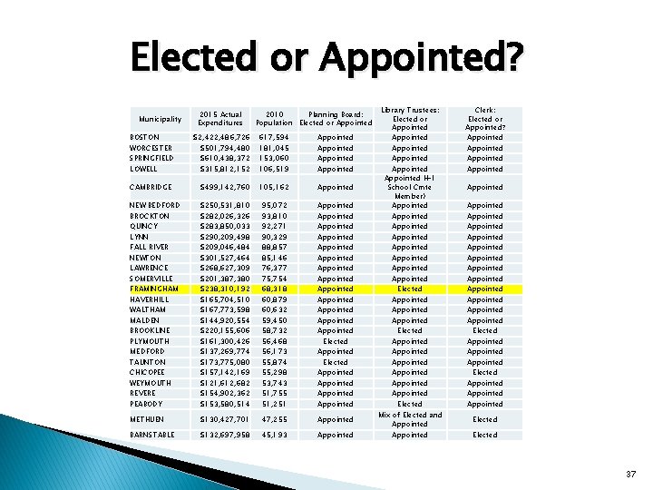 Elected or Appointed? Municipality BOSTON WORCESTER SPRINGFIELD LOWELL 2015 Actual Expenditures 2010 Planning Board: