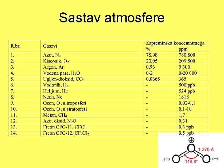 Sastav atmosfere 