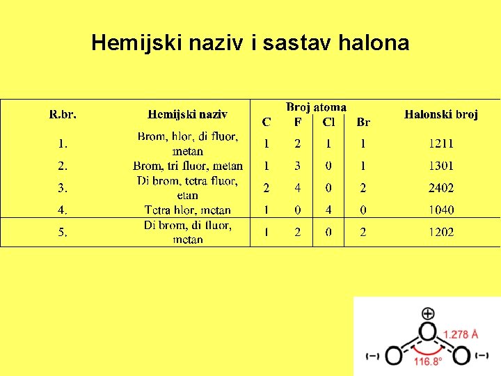 Hemijski naziv i sastav halona 