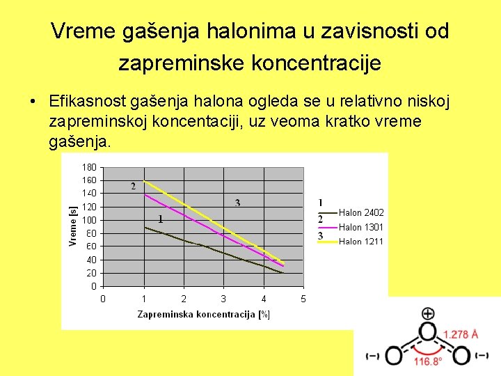 Vreme gašenja halonima u zavisnosti od zapreminske koncentracije • Efikasnost gašenja halona ogleda se