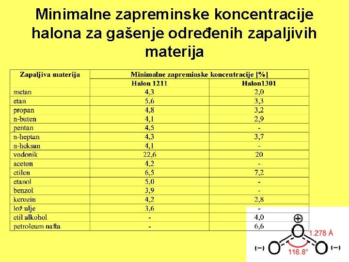 Minimalne zapreminske koncentracije halona za gašenje određenih zapaljivih materija 