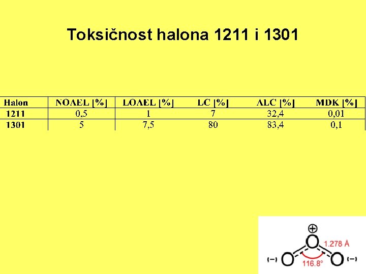 Toksičnost halona 1211 i 1301 