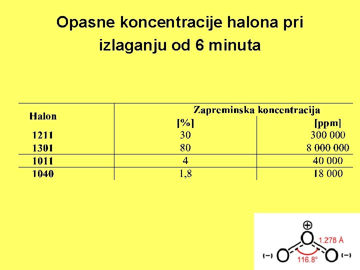 Opasne koncentracije halona pri izlaganju od 6 minuta 