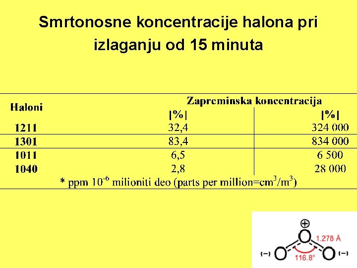 Smrtonosne koncentracije halona pri izlaganju od 15 minuta 