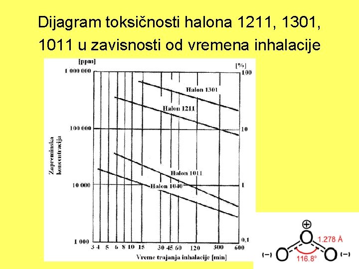 Dijagram toksičnosti halona 1211, 1301, 1011 u zavisnosti od vremena inhalacije 