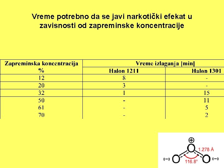 Vreme potrebno da se javi narkotički efekat u zavisnosti od zapreminske koncentracije 