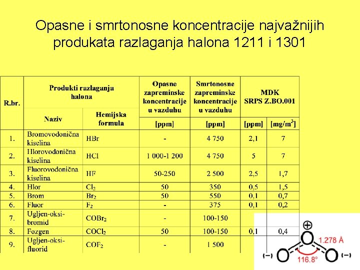 Opasne i smrtonosne koncentracije najvažnijih produkata razlaganja halona 1211 i 1301 