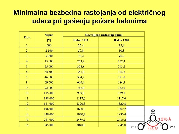 Minimalna bezbedna rastojanja od električnog udara pri gašenju požara halonima 