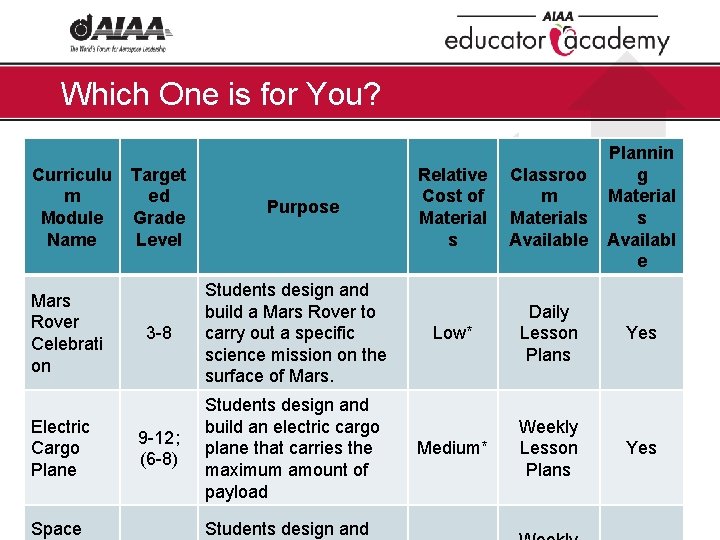 Which One is for You? Curriculu m Module Name Mars Rover Celebrati on Electric