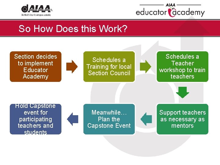 So How Does this Work? Section decides to implement Educator Academy Schedules a Training