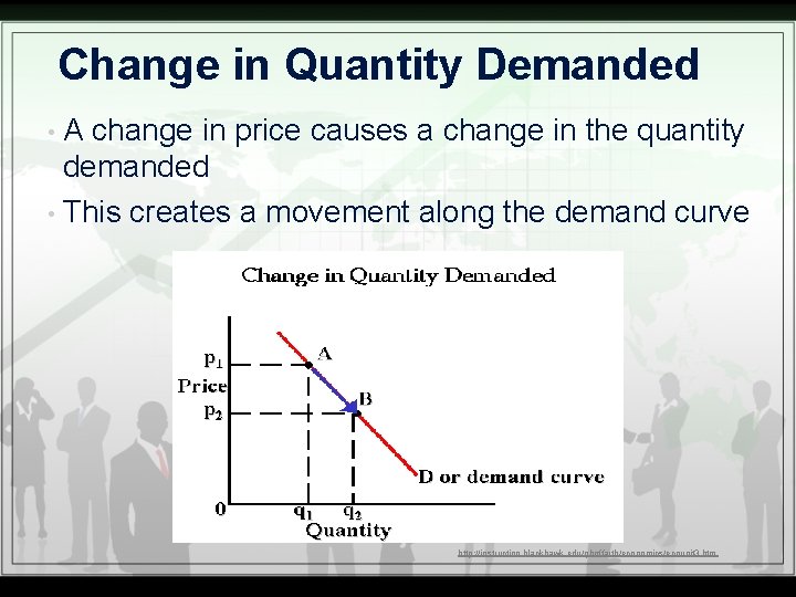 Change in Quantity Demanded A change in price causes a change in the quantity
